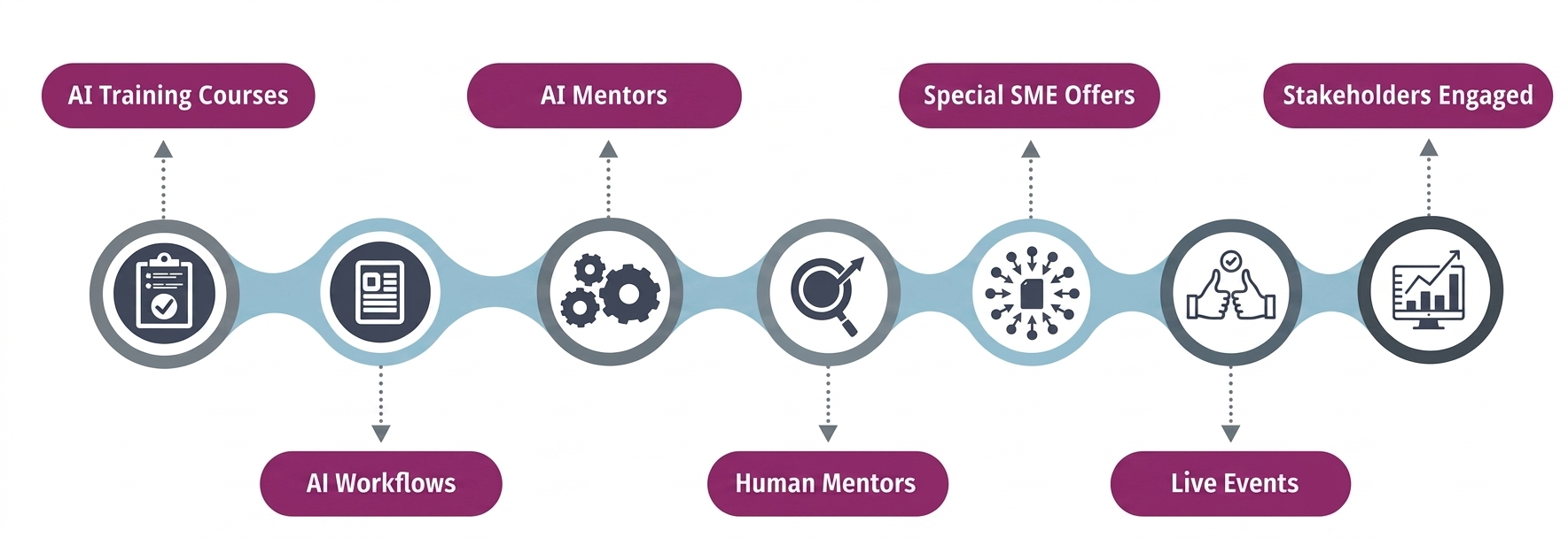 AI-powered journey flow diagram